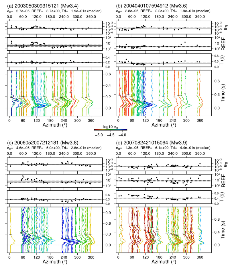 Source time functions across azimuth